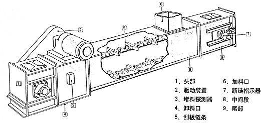 埋刮板鏈式輸送機