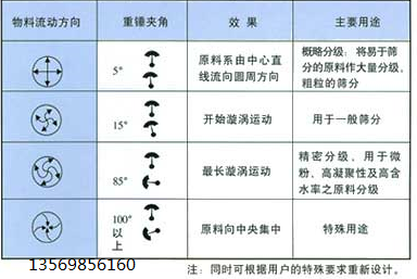 三次元振動篩分機