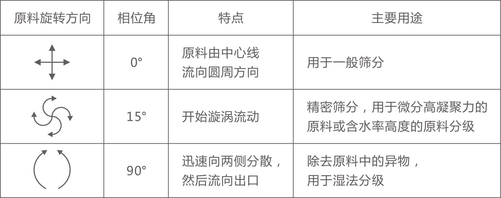 重型直排篩簡介工作原理講解